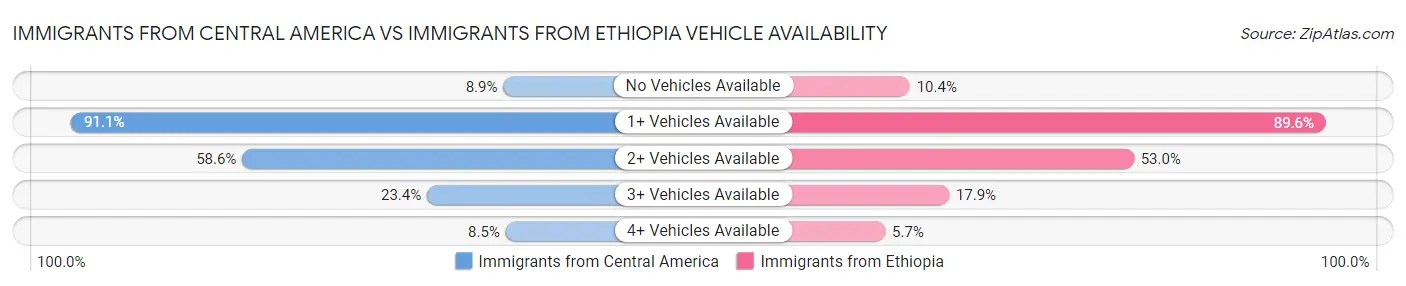 Immigrants from Central America vs Immigrants from Ethiopia Vehicle Availability