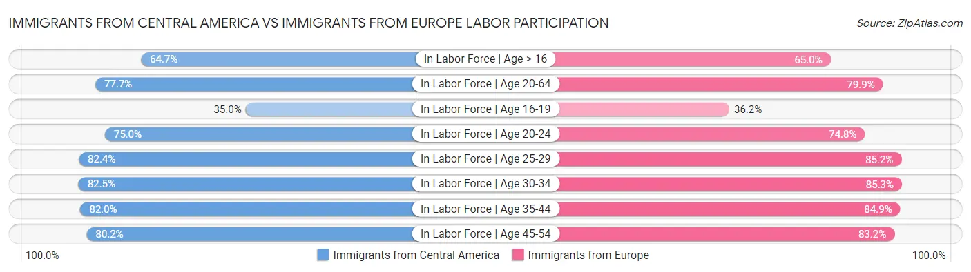 Immigrants from Central America vs Immigrants from Europe Labor Participation