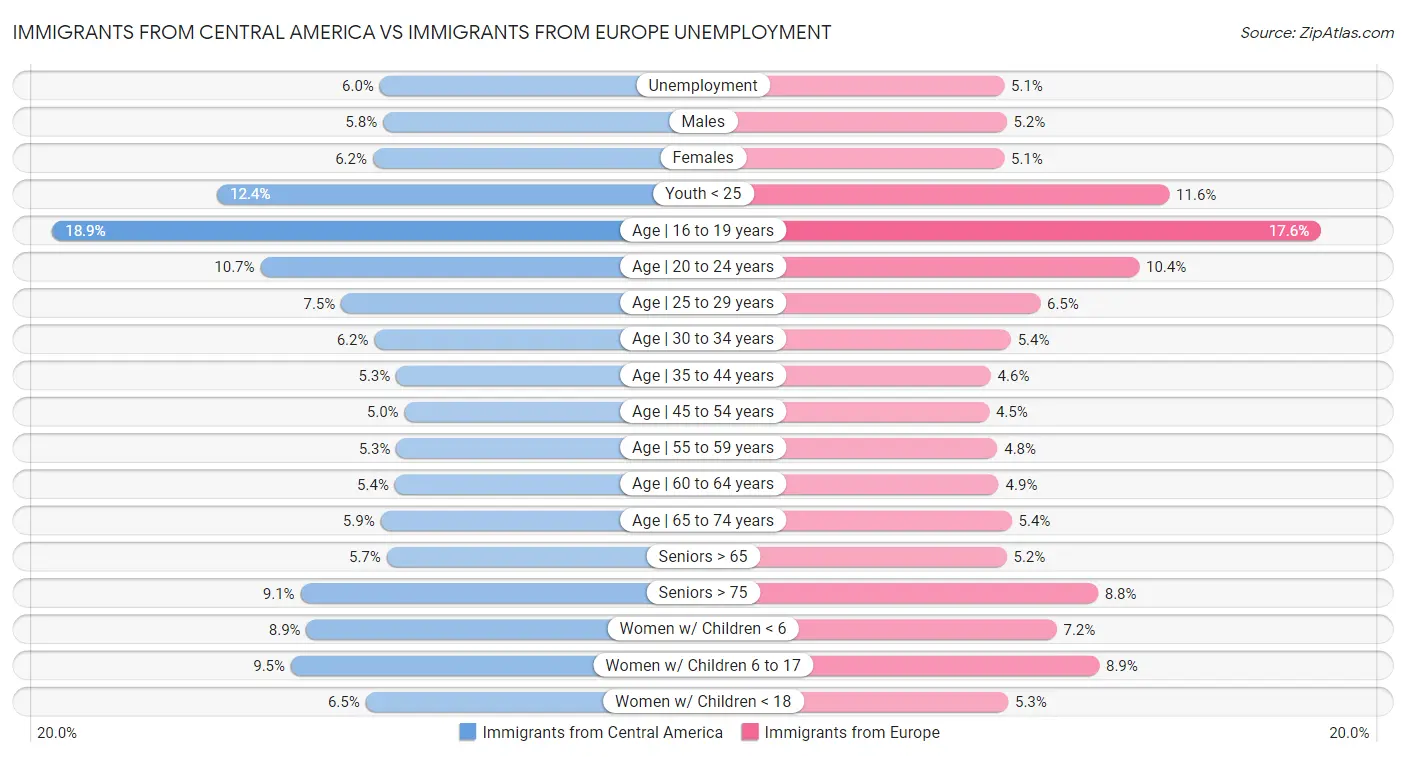Immigrants from Central America vs Immigrants from Europe Unemployment