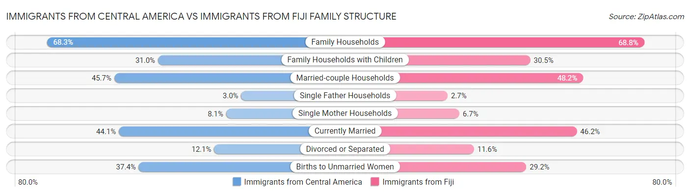 Immigrants from Central America vs Immigrants from Fiji Family Structure