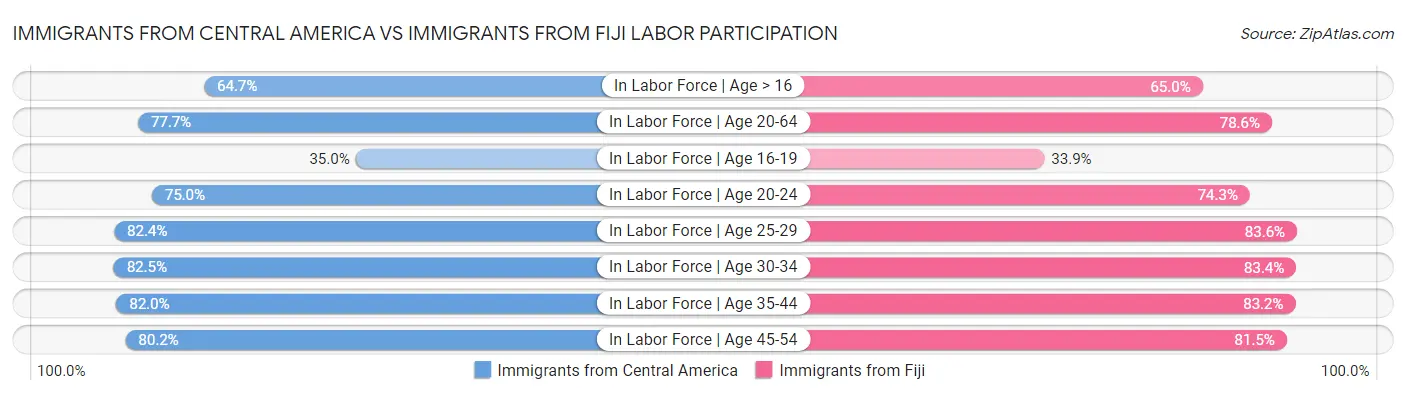 Immigrants from Central America vs Immigrants from Fiji Labor Participation