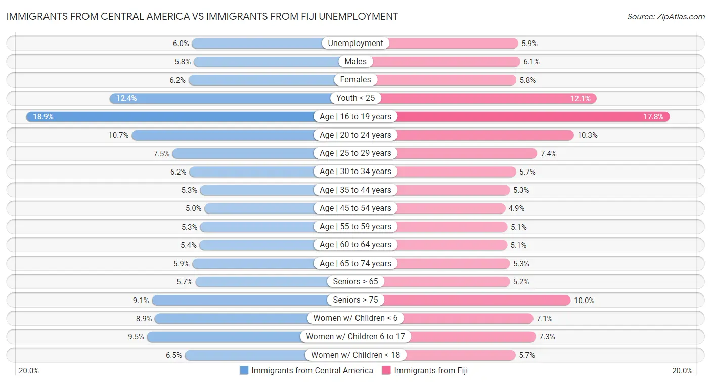 Immigrants from Central America vs Immigrants from Fiji Unemployment