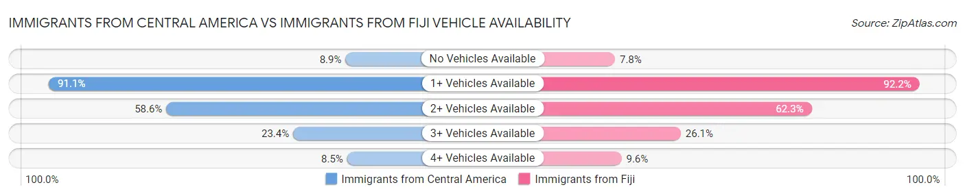 Immigrants from Central America vs Immigrants from Fiji Vehicle Availability
