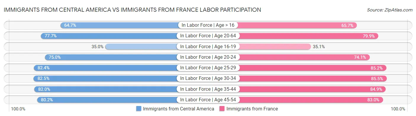 Immigrants from Central America vs Immigrants from France Labor Participation