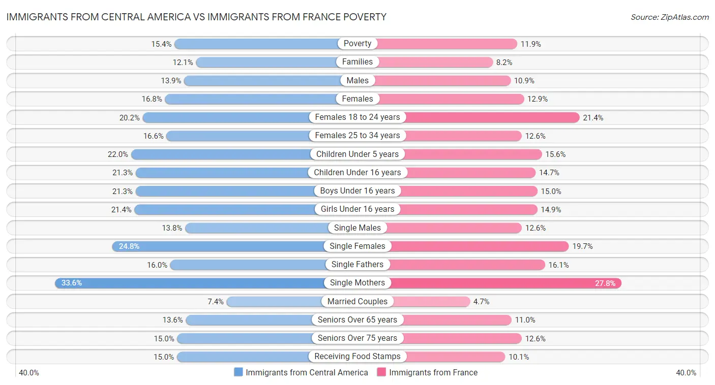 Immigrants from Central America vs Immigrants from France Poverty