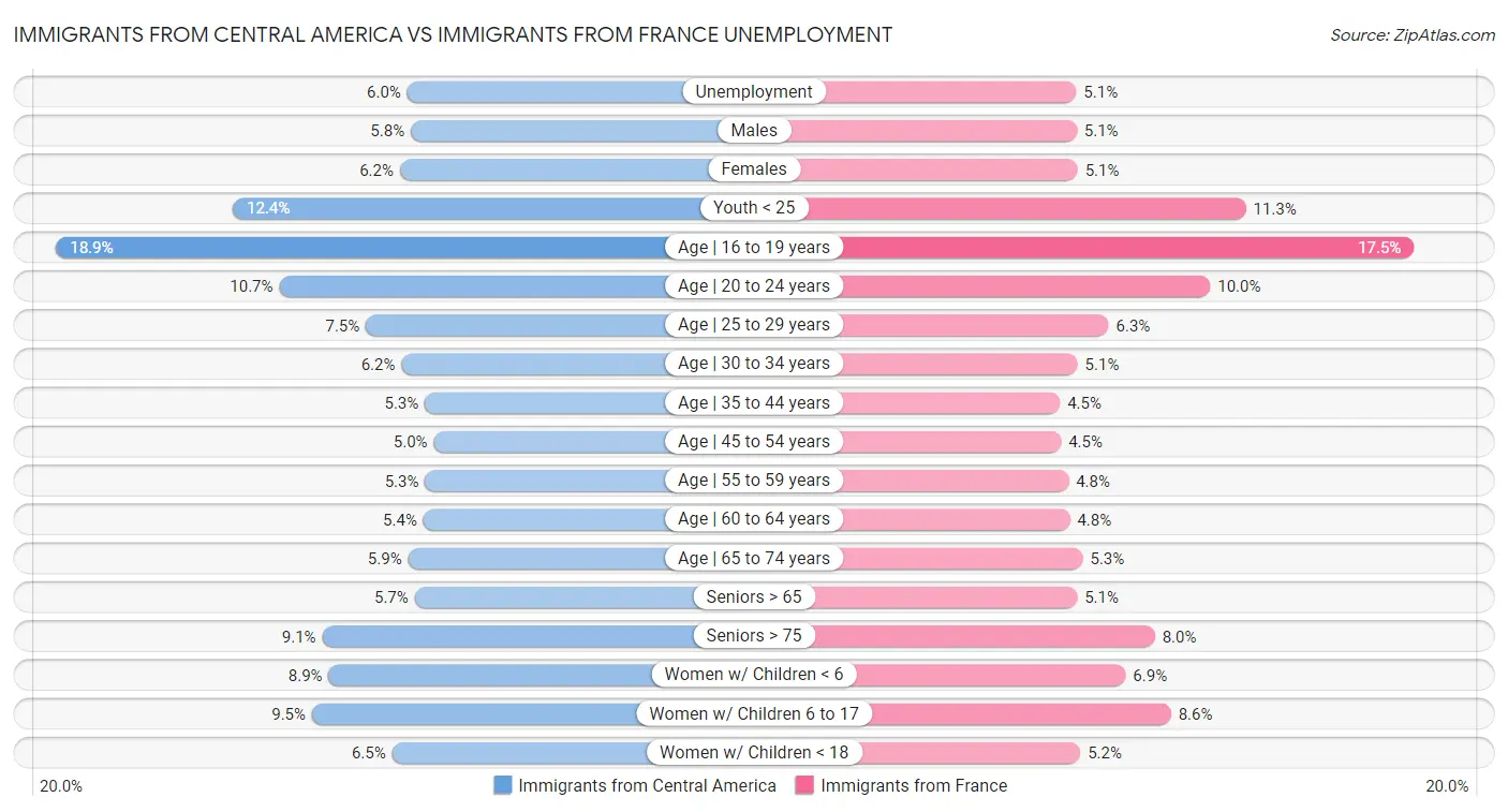 Immigrants from Central America vs Immigrants from France Unemployment