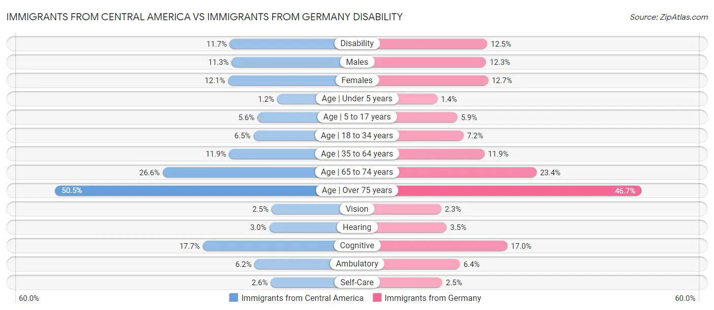 Immigrants from Central America vs Immigrants from Germany Disability