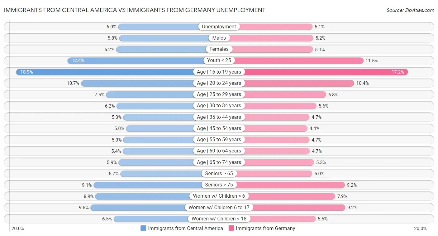 Immigrants from Central America vs Immigrants from Germany Unemployment