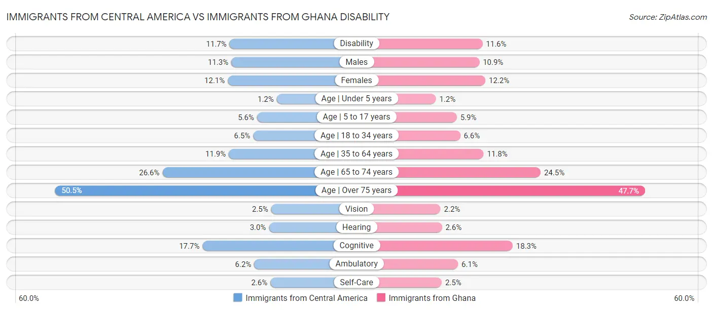 Immigrants from Central America vs Immigrants from Ghana Disability