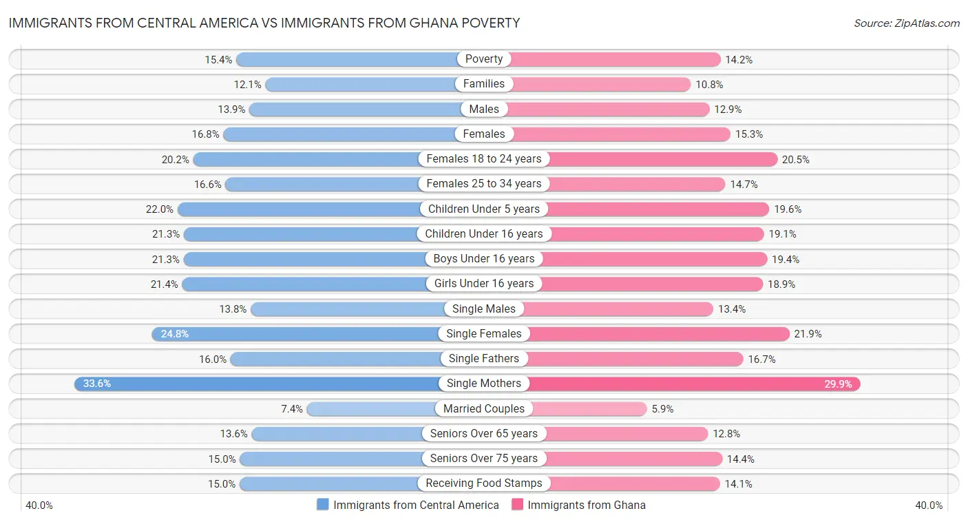 Immigrants from Central America vs Immigrants from Ghana Poverty