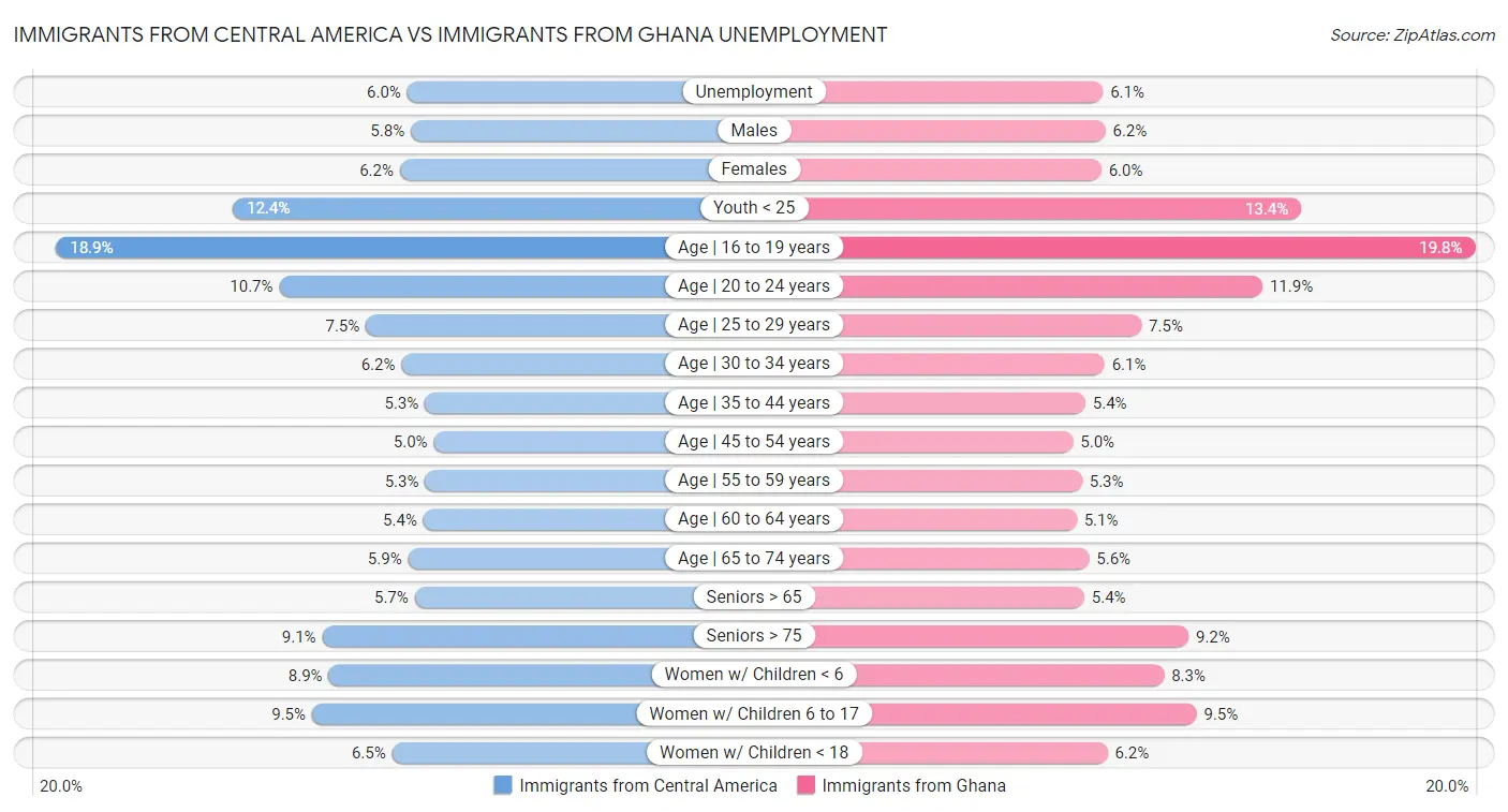 Immigrants from Central America vs Immigrants from Ghana Unemployment