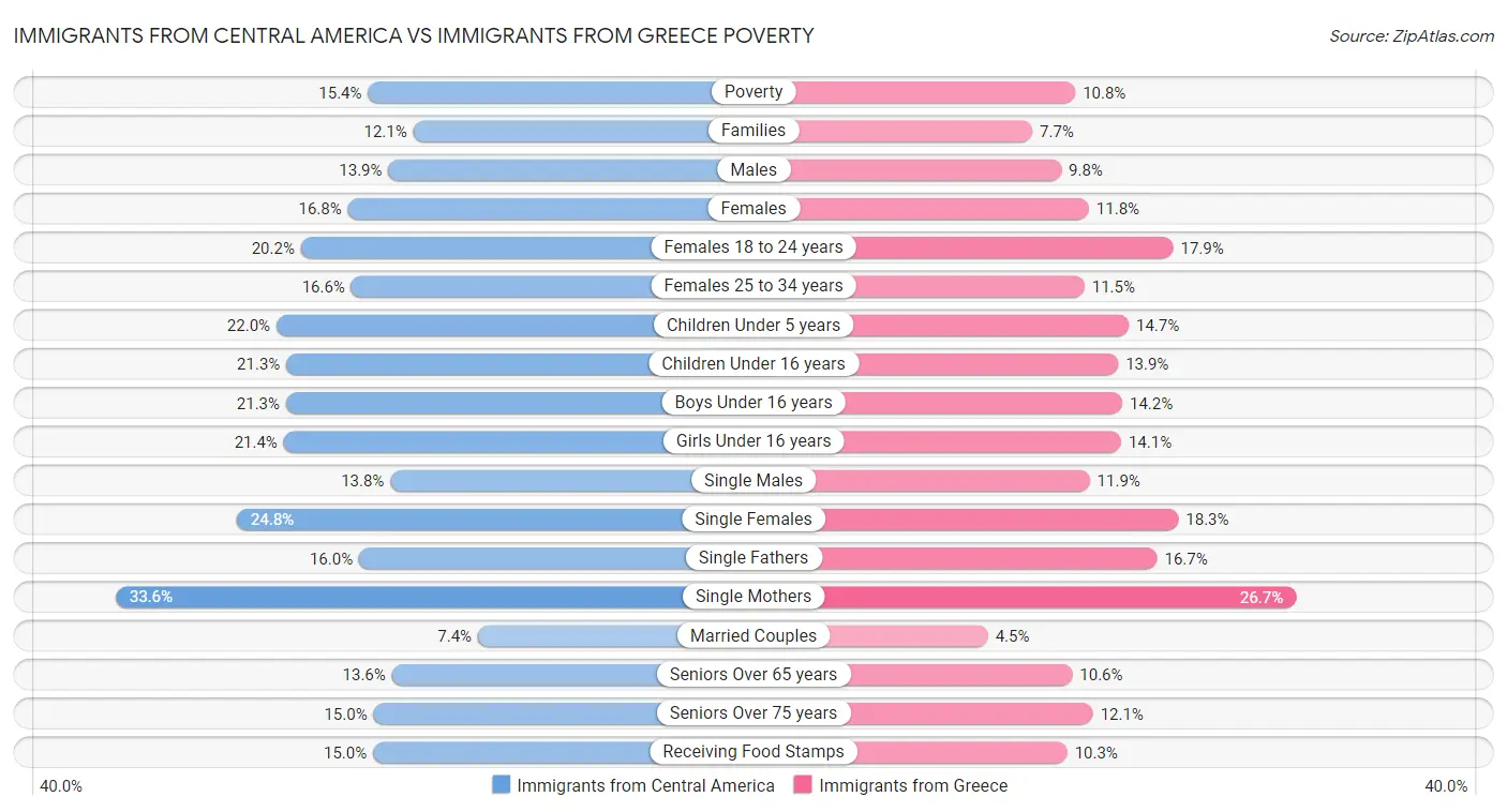 Immigrants from Central America vs Immigrants from Greece Poverty