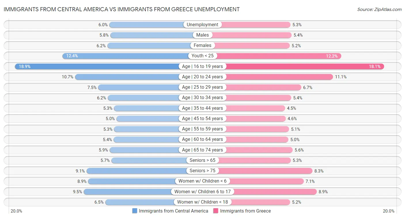 Immigrants from Central America vs Immigrants from Greece Unemployment