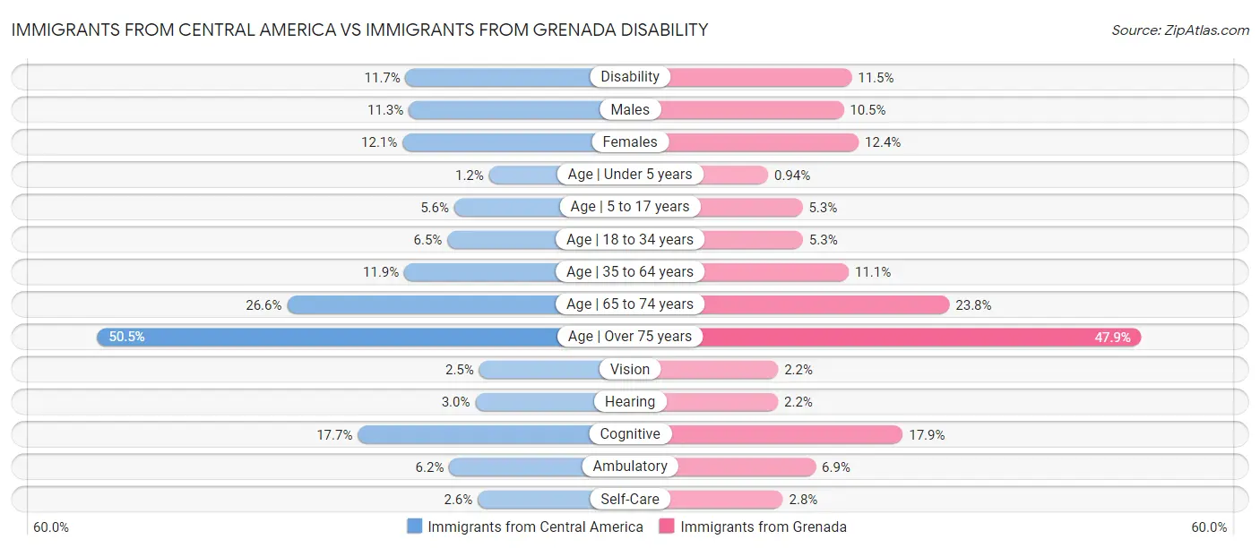 Immigrants from Central America vs Immigrants from Grenada Disability
