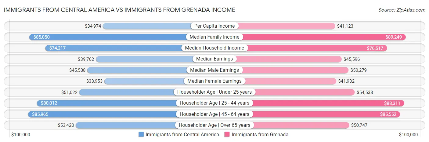 Immigrants from Central America vs Immigrants from Grenada Income