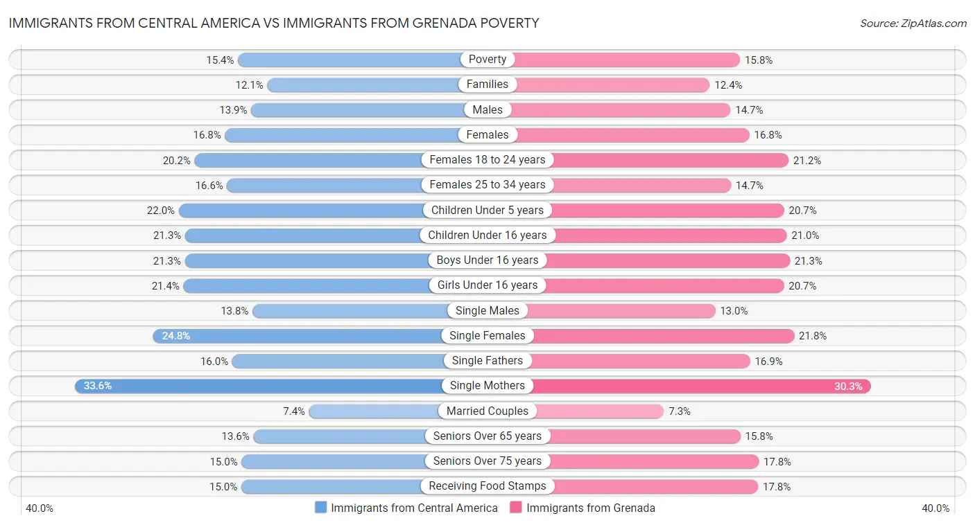 Immigrants from Central America vs Immigrants from Grenada Poverty