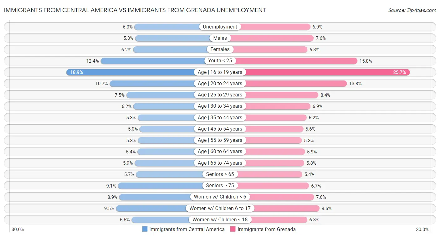 Immigrants from Central America vs Immigrants from Grenada Unemployment