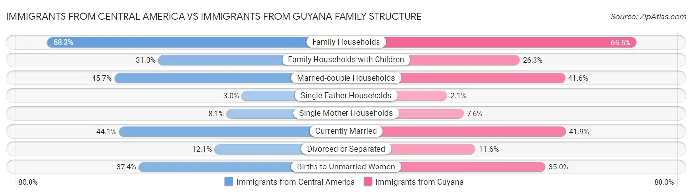 Immigrants from Central America vs Immigrants from Guyana Family Structure