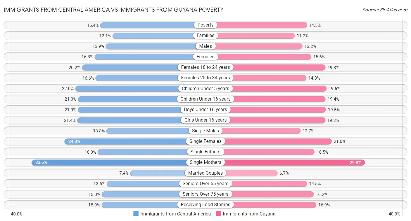 Immigrants from Central America vs Immigrants from Guyana Poverty