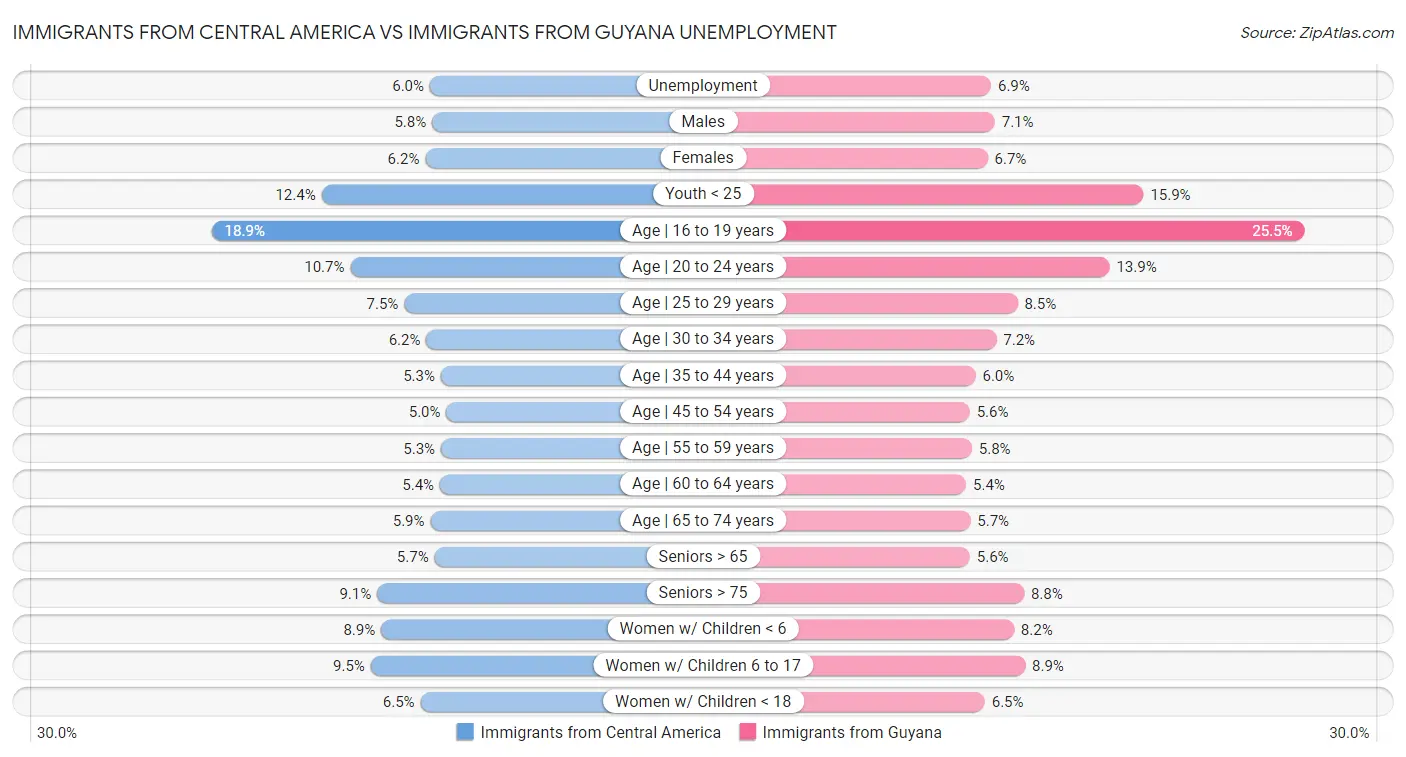 Immigrants from Central America vs Immigrants from Guyana Unemployment