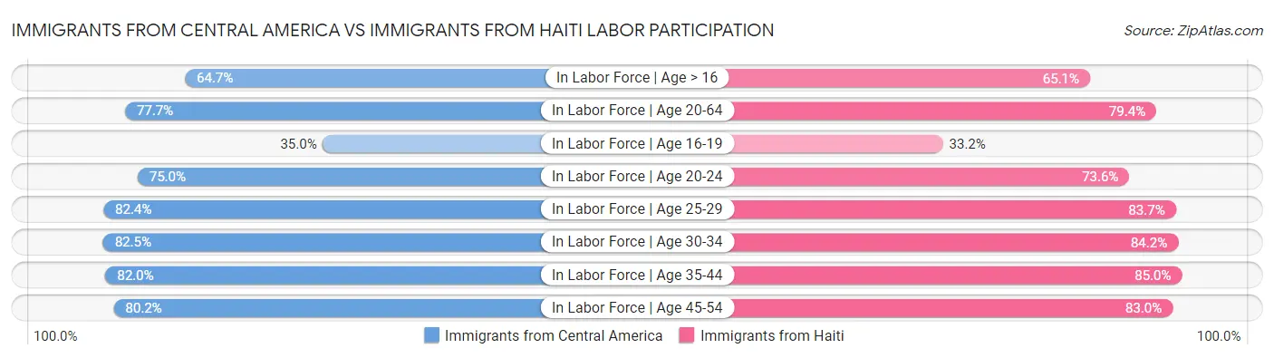 Immigrants from Central America vs Immigrants from Haiti Labor Participation