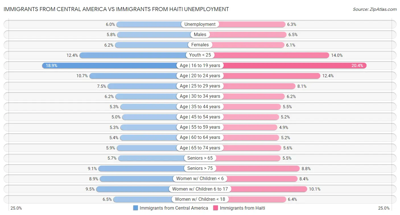 Immigrants from Central America vs Immigrants from Haiti Unemployment