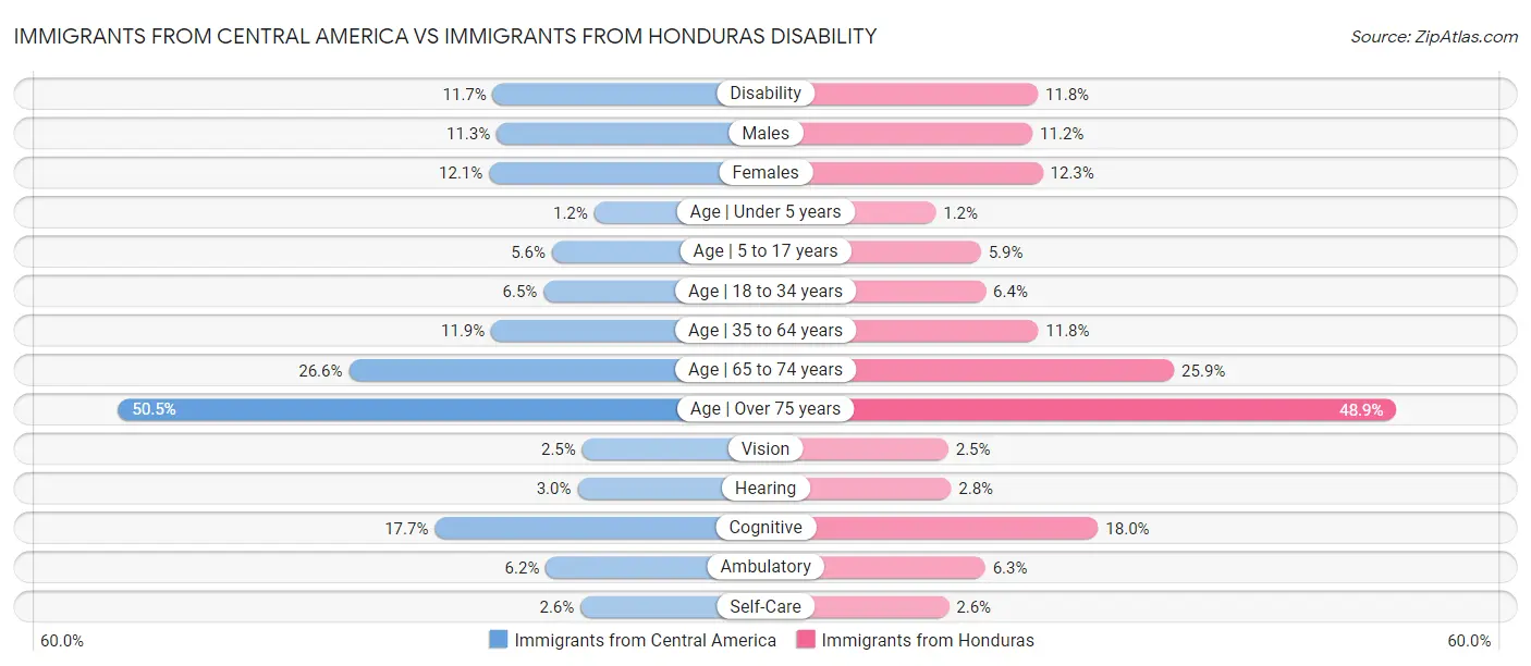 Immigrants from Central America vs Immigrants from Honduras Disability