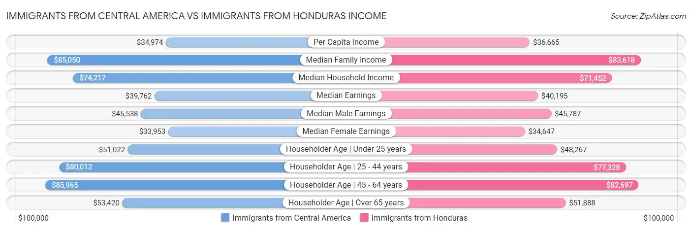 Immigrants from Central America vs Immigrants from Honduras Income
