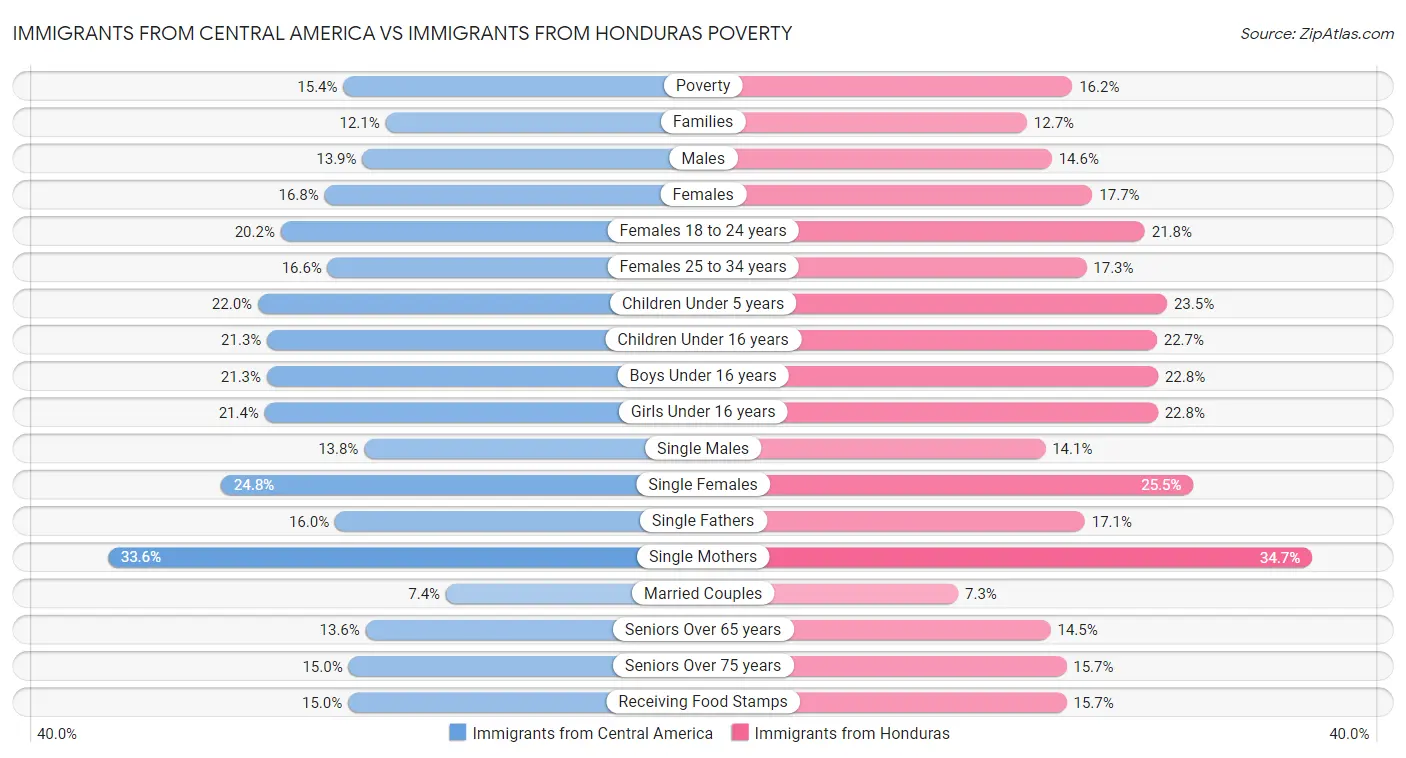 Immigrants from Central America vs Immigrants from Honduras Poverty