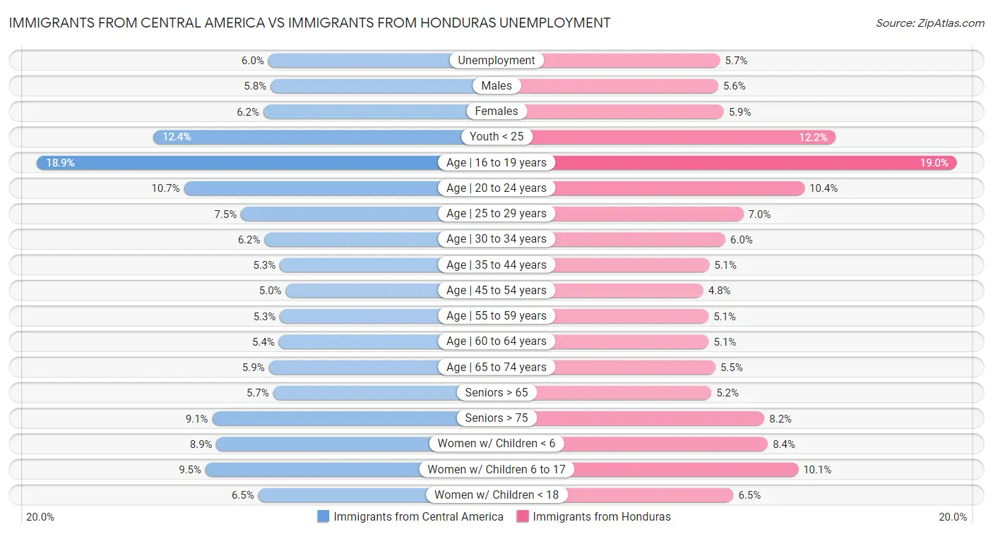 Immigrants from Central America vs Immigrants from Honduras Unemployment