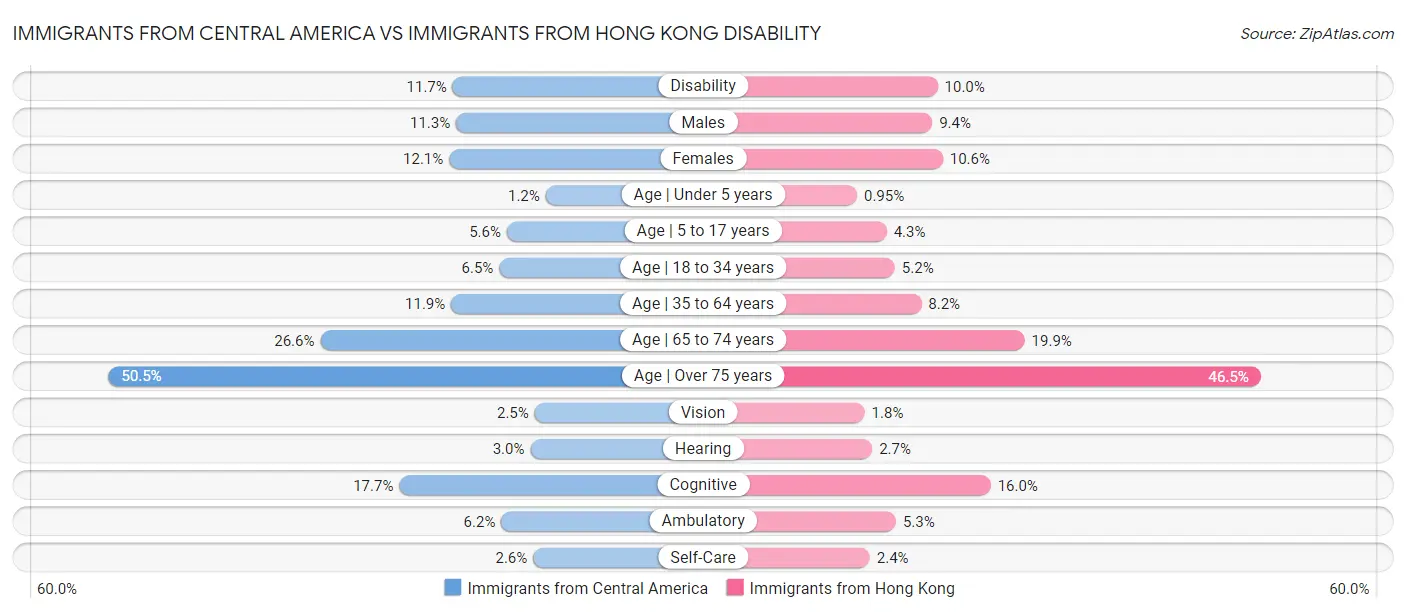 Immigrants from Central America vs Immigrants from Hong Kong Disability