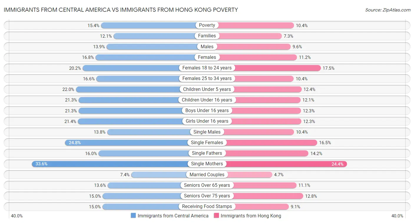 Immigrants from Central America vs Immigrants from Hong Kong Poverty