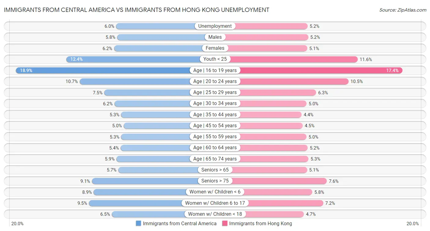 Immigrants from Central America vs Immigrants from Hong Kong Unemployment