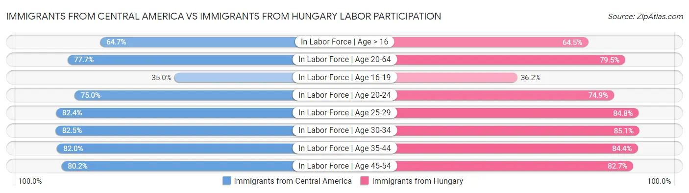 Immigrants from Central America vs Immigrants from Hungary Labor Participation