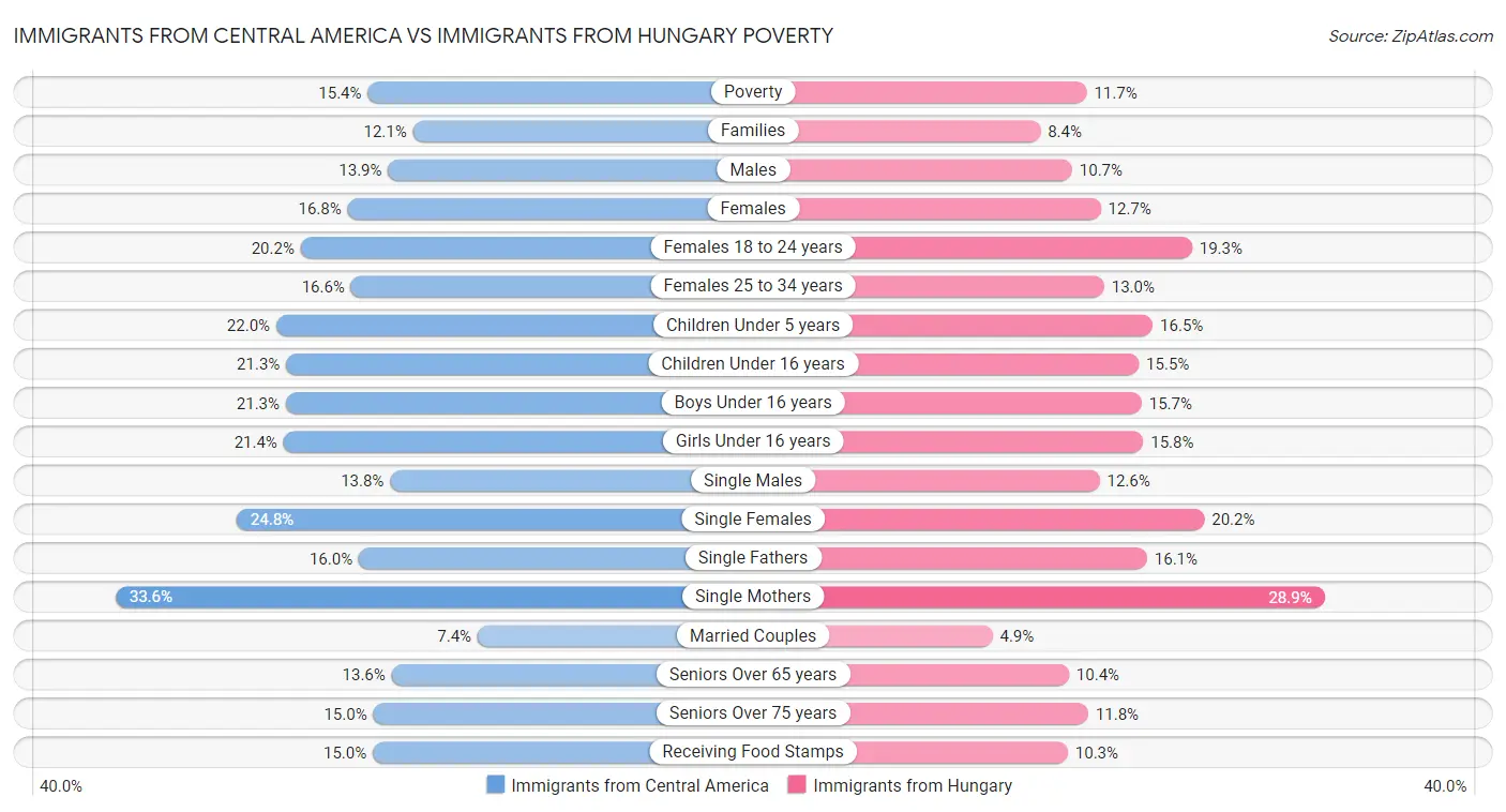 Immigrants from Central America vs Immigrants from Hungary Poverty