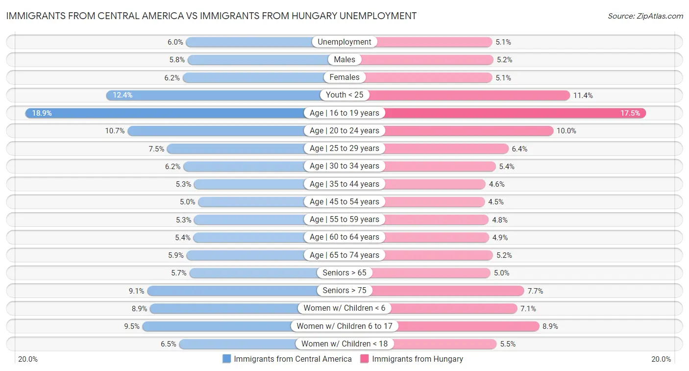Immigrants from Central America vs Immigrants from Hungary Unemployment