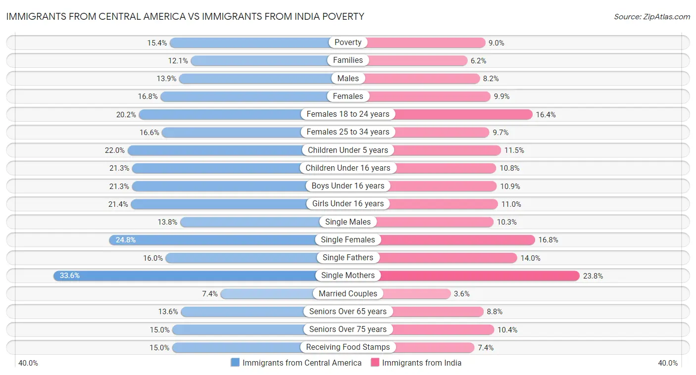 Immigrants from Central America vs Immigrants from India Poverty