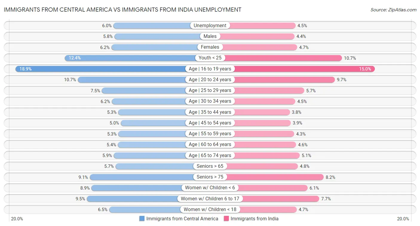 Immigrants from Central America vs Immigrants from India Unemployment