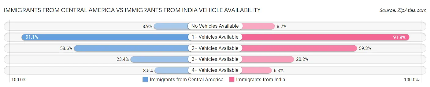 Immigrants from Central America vs Immigrants from India Vehicle Availability