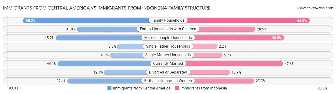 Immigrants from Central America vs Immigrants from Indonesia Family Structure