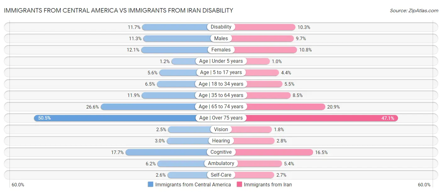 Immigrants from Central America vs Immigrants from Iran Disability