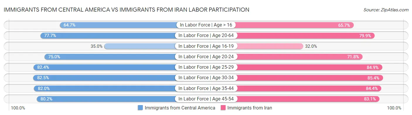 Immigrants from Central America vs Immigrants from Iran Labor Participation