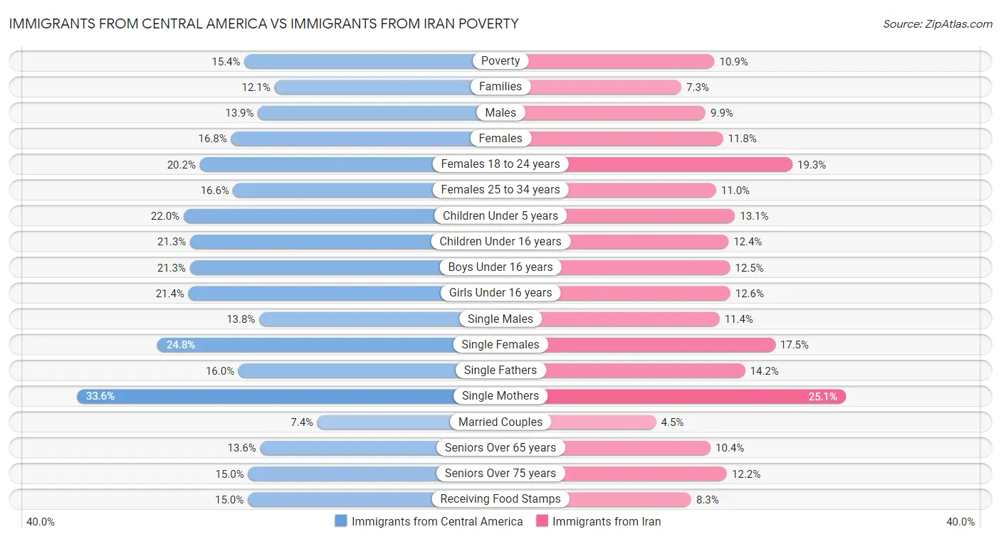 Immigrants from Central America vs Immigrants from Iran Poverty