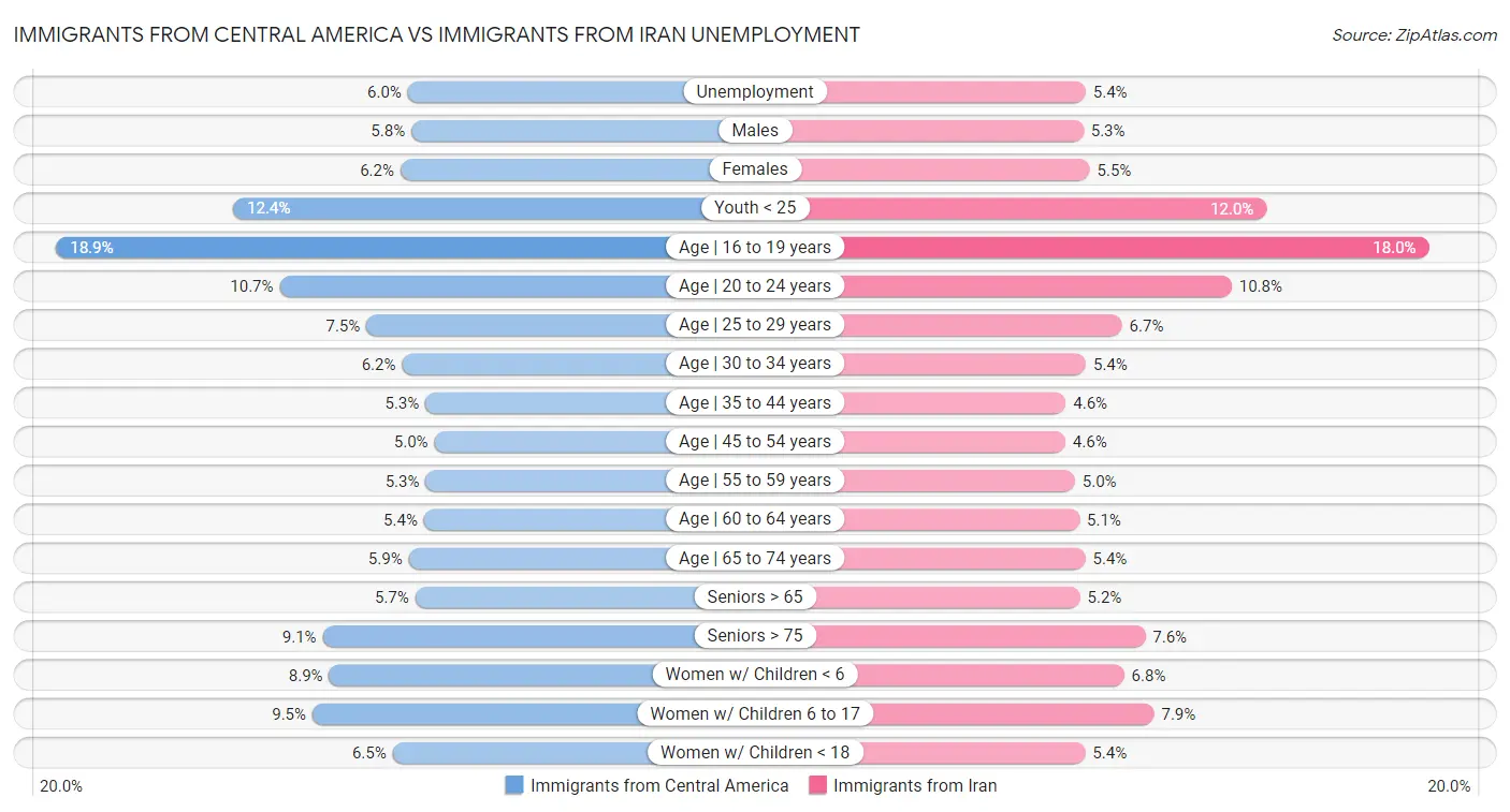 Immigrants from Central America vs Immigrants from Iran Unemployment