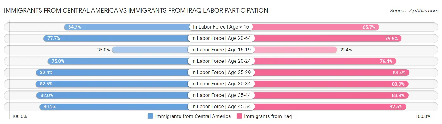 Immigrants from Central America vs Immigrants from Iraq Labor Participation