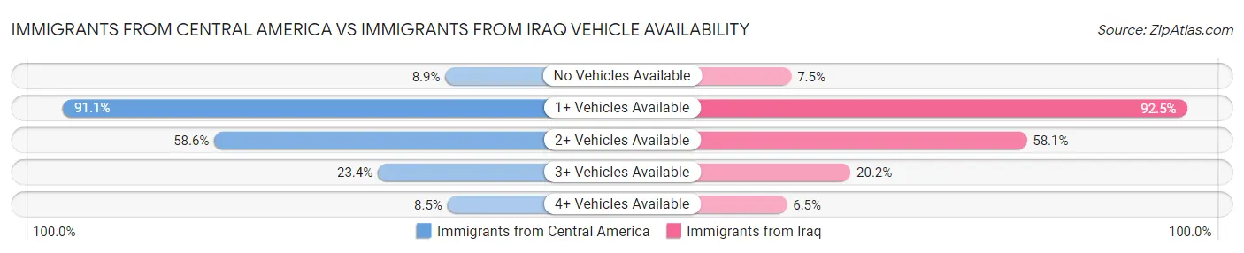 Immigrants from Central America vs Immigrants from Iraq Vehicle Availability