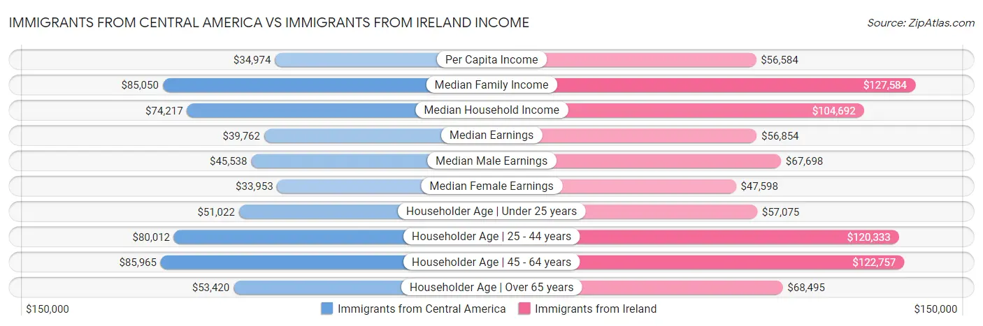 Immigrants from Central America vs Immigrants from Ireland Income