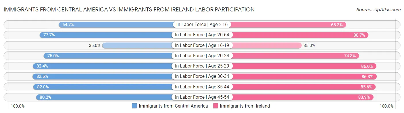Immigrants from Central America vs Immigrants from Ireland Labor Participation