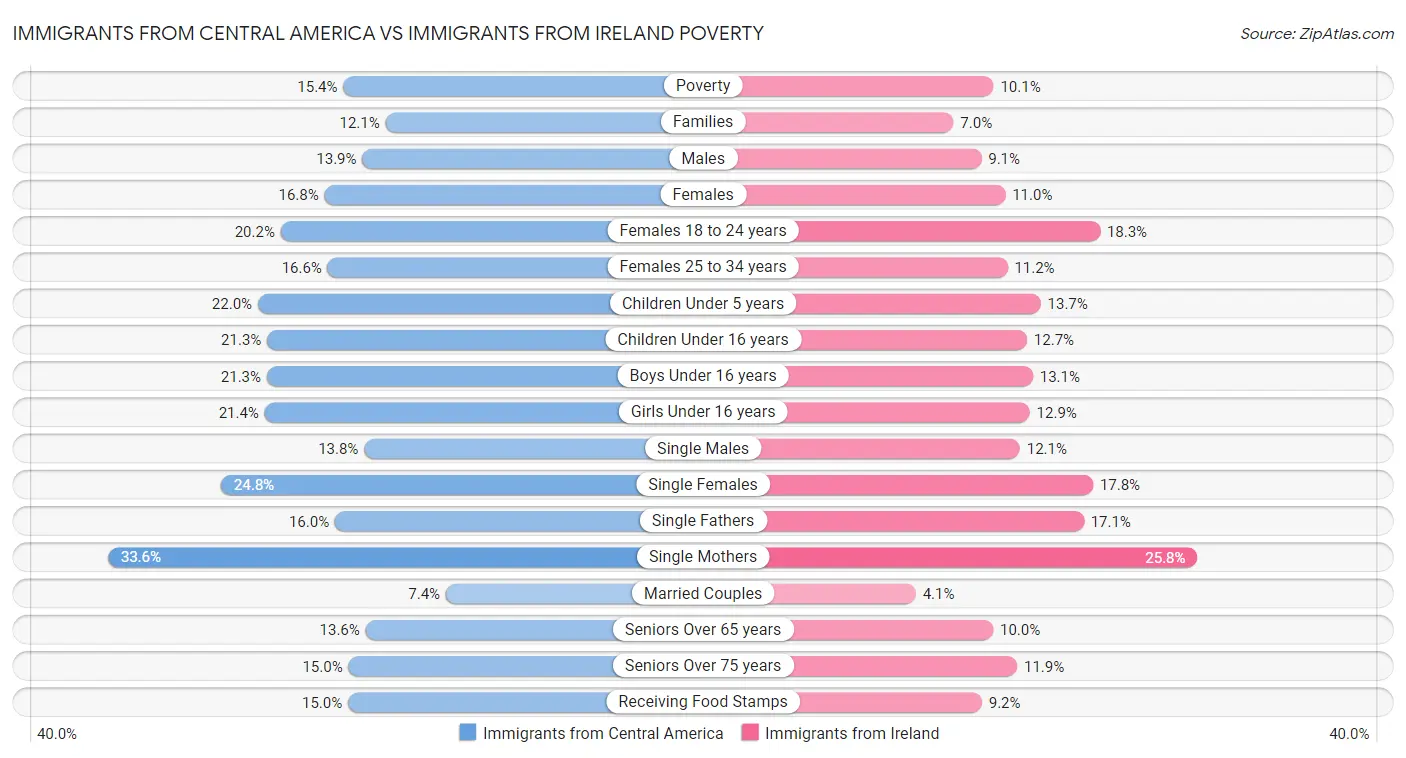 Immigrants from Central America vs Immigrants from Ireland Poverty