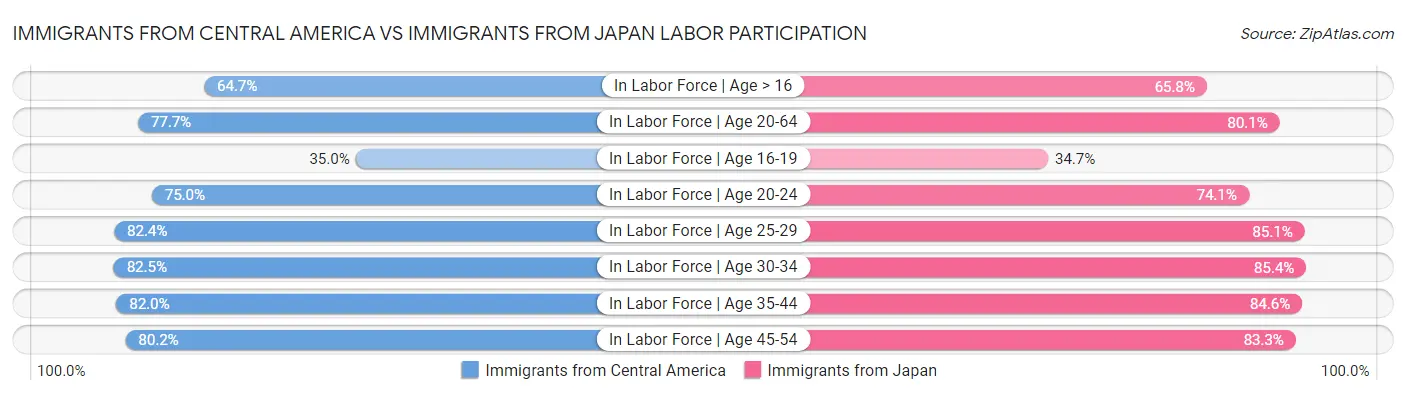 Immigrants from Central America vs Immigrants from Japan Labor Participation